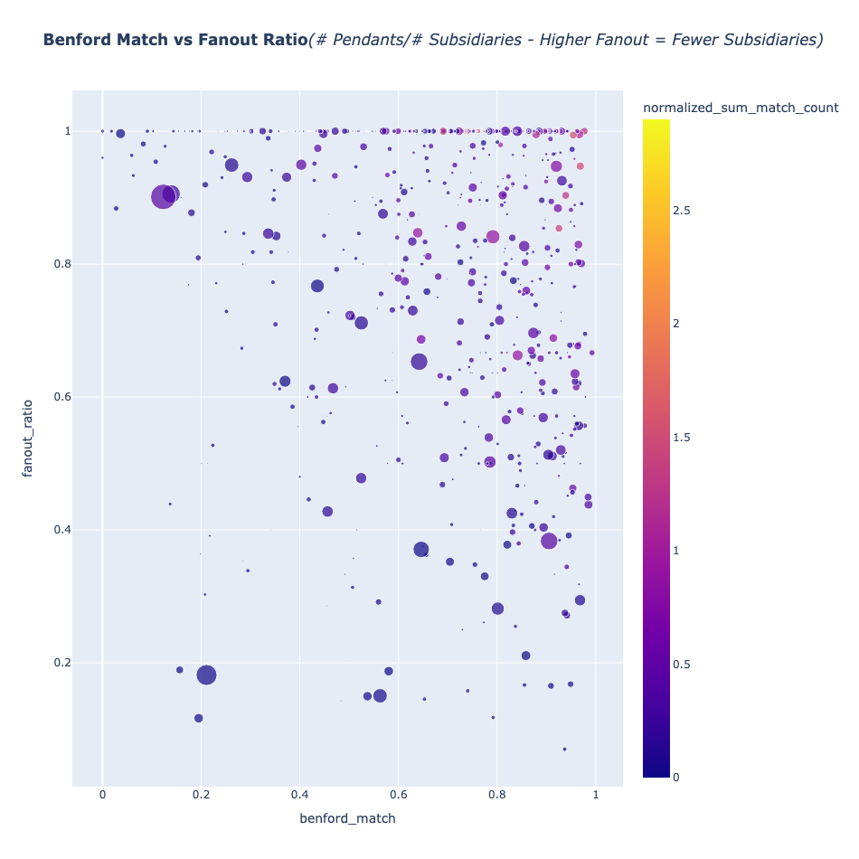 Distribución de la coincidencia con la Ley de Benford para khipus frente al número de cordones subsidiarios
