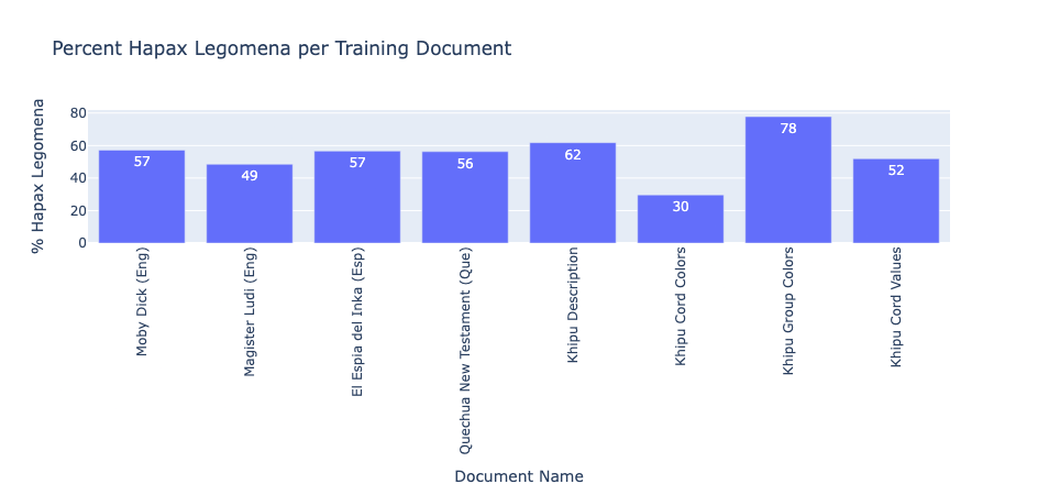 Hapax Legomena Distribution for various "Languages"