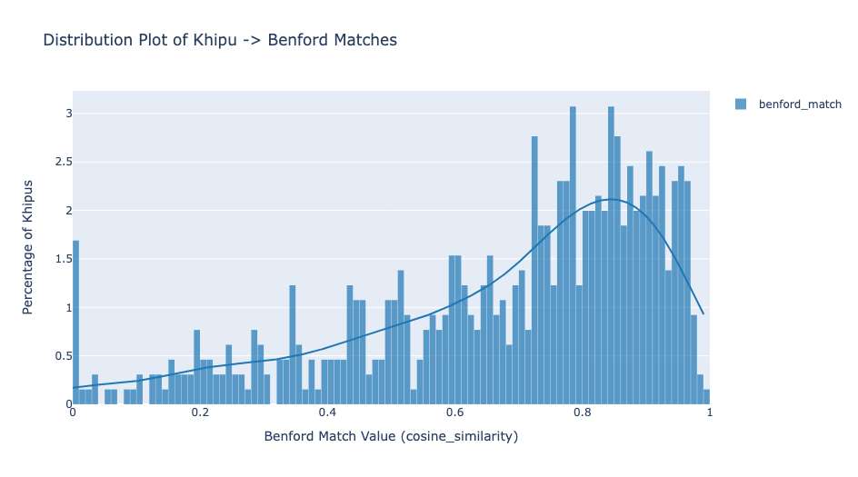 Distribución del primer dígito de Benford para khipus