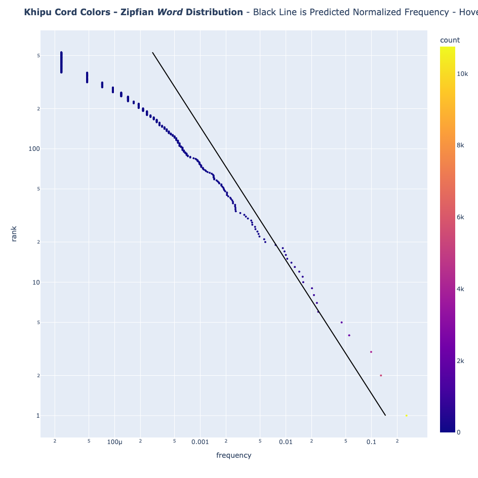 Distribución de la Ley de Zipf para los colores de los cordones
