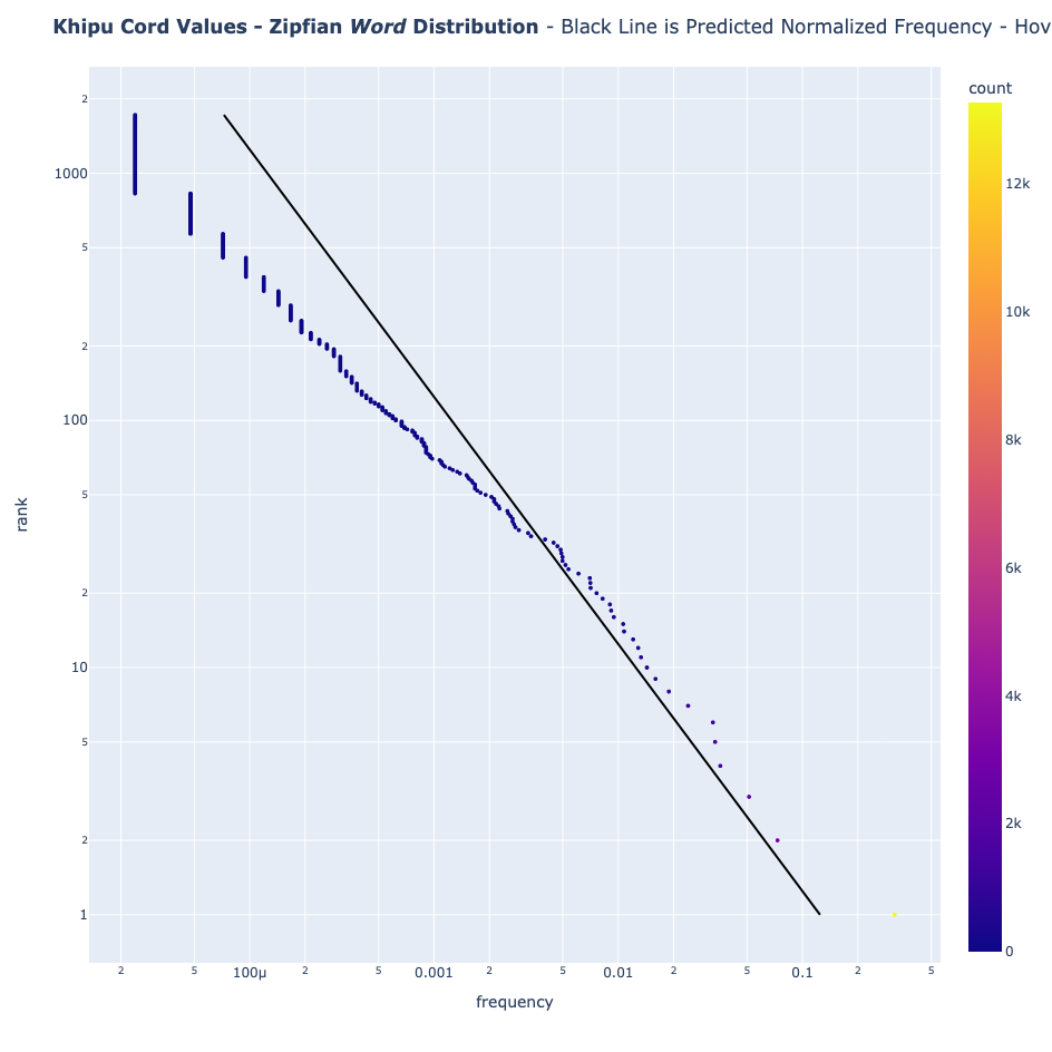 Distribución de la Ley de Zipf para los valores de los cordones