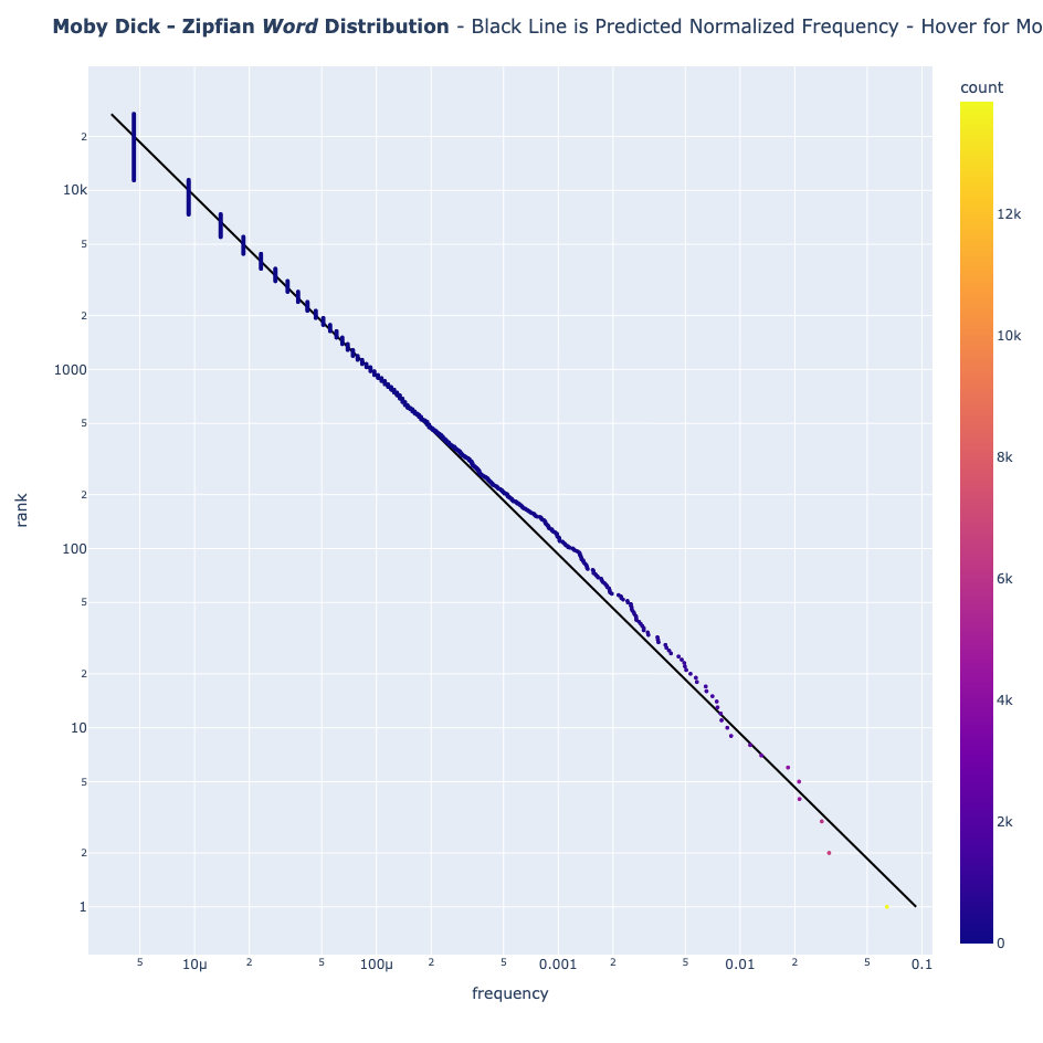 Distribución de la Ley de Zipf para el inglés