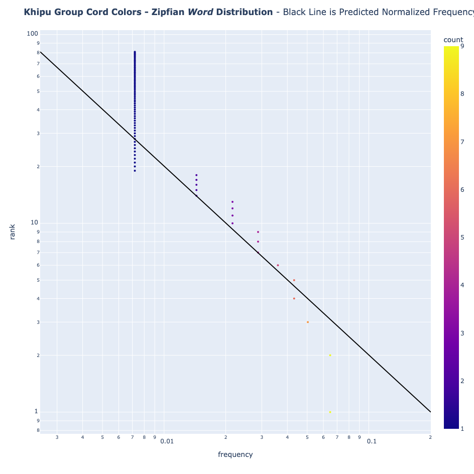 Distribución de la Ley de Zipf para los colores de los grupos de cordones