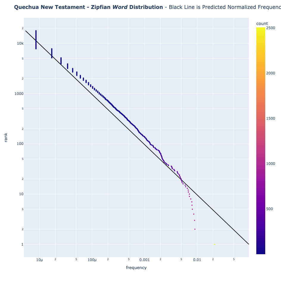 Distribución de la Ley de Zipf para el quechua