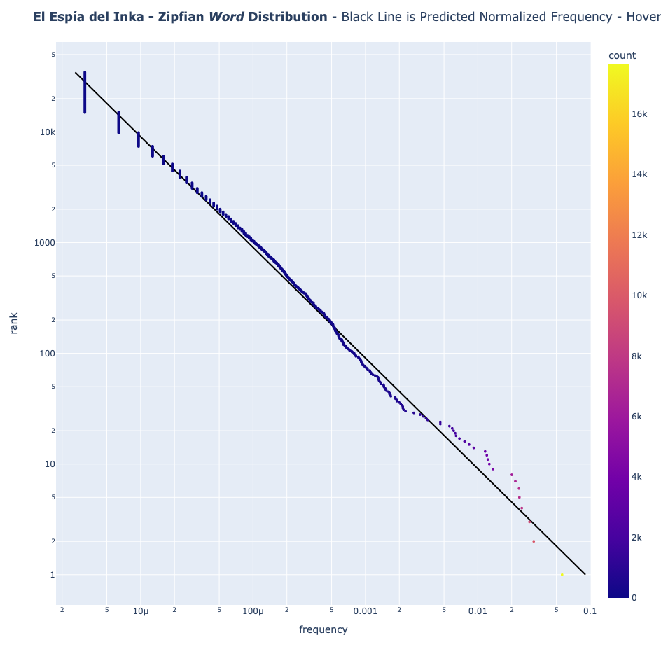 Distribución de la Ley de Zipf para el español
