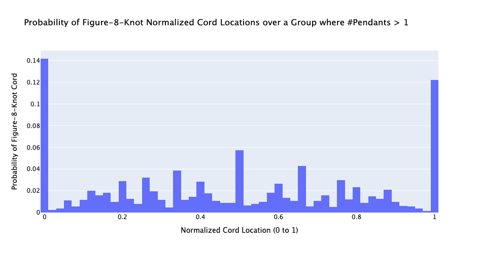 Figure8Knot Locations by Normalized Position in Group